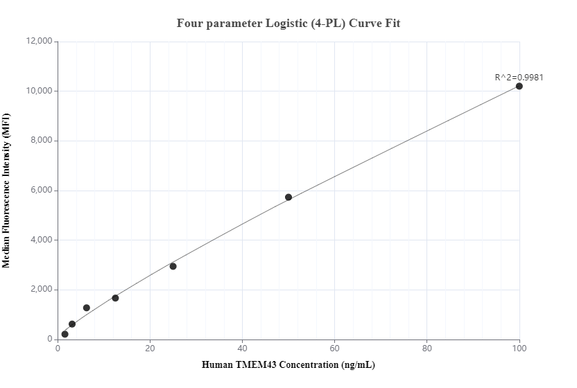 Cytometric bead array standard curve of MP00929-1